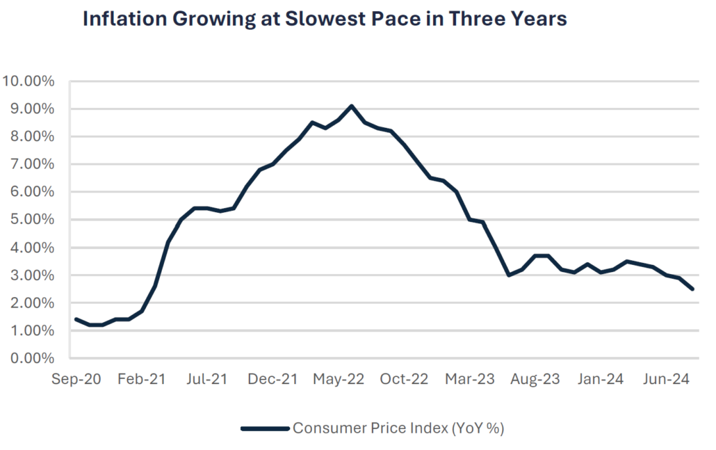 Inflation Growing at Slowest Pace in Three Years