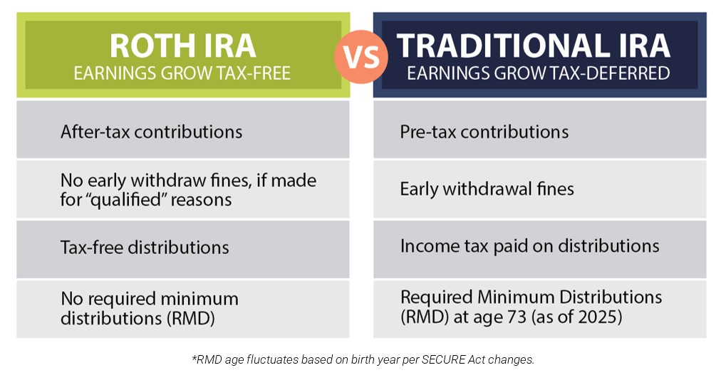 custodial roth ira 2025 chart
